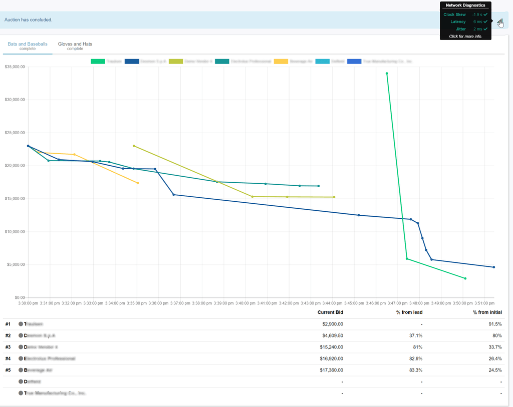 reverse_auction_results_network Reverse Auction live results
