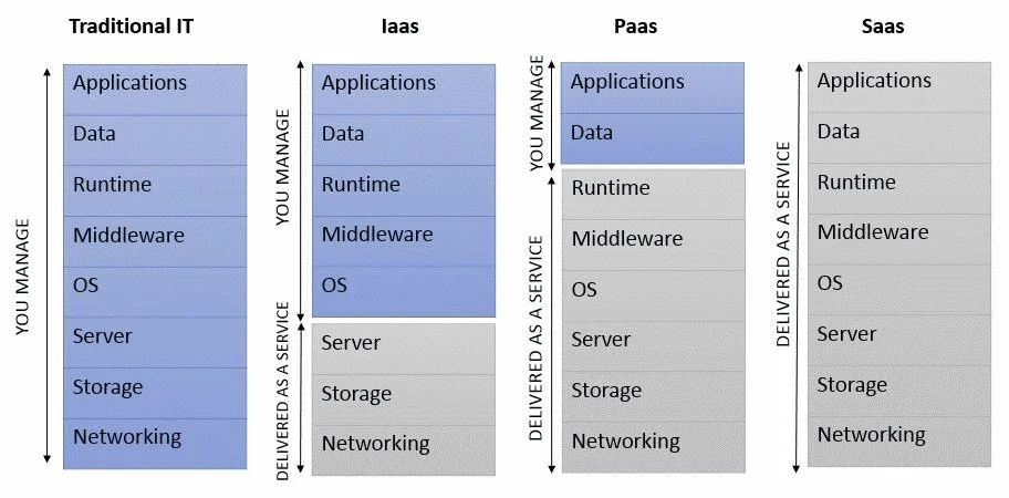 SaaS, PaaS and IaaS compared to traditional IT