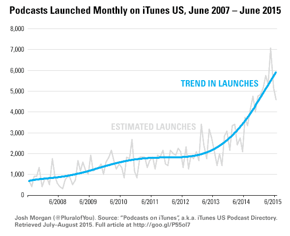 Podcast launches over time