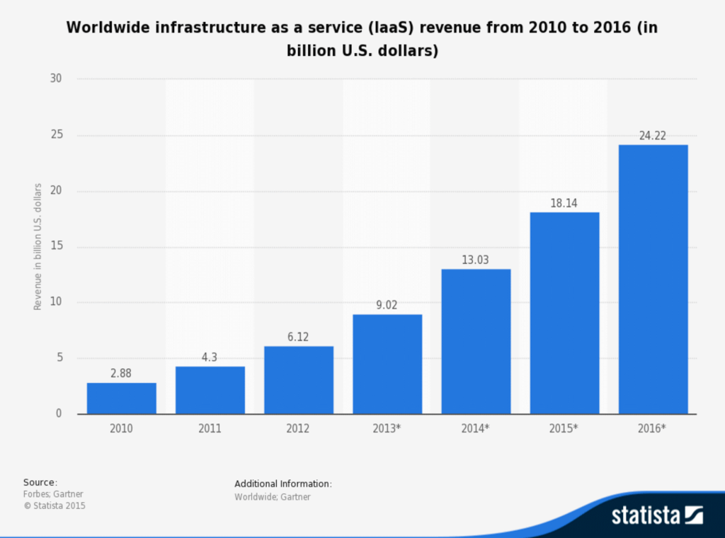 IaaS Revenue Growth