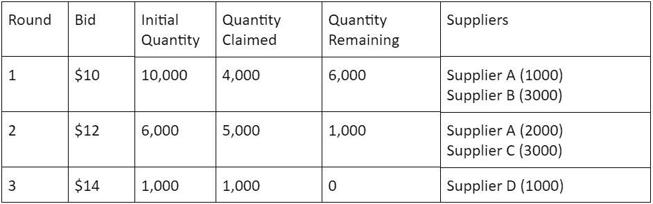 Reverse Dutch Auction table