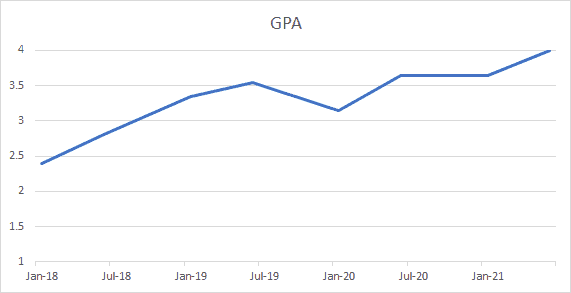 GPA Chart