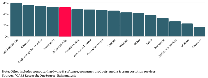 Manufacturing-External_Spend_Graph Manufacturing: External Spend as a Percentage of Revenue
