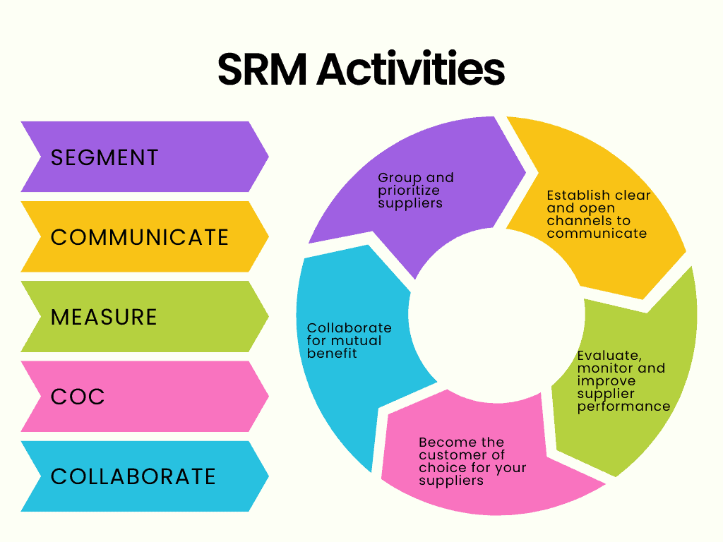 The Essential Guide To Supplier Relationship Management